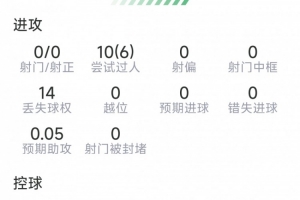 穆西亞拉本場數(shù)據(jù)：10次過人6次成功，9次成功對抗，0射門配圖