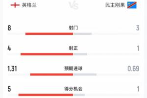 英格蘭半場(chǎng)0-1民主剛果數(shù)據(jù):射門(mén)8-3 射正4-1 預(yù)期進(jìn)球1.31-0.69配圖