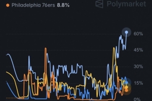 巨大優(yōu)勢(shì)！詹姆斯下家預(yù)測(cè)概率：騎士61.5% 熱火15.9% 勇士11.4%配圖