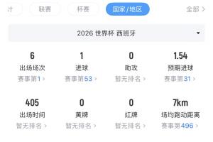 如何評(píng)價(jià)？亞馬爾2億歐身價(jià)世界杯6場(chǎng)僅1球0助，但21次過人最多配圖