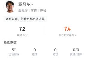 亞馬爾半場數(shù)據(jù):3次過人全部成功,32次觸球7次丟失球權(quán) 評分7.2配圖