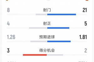 曼聯(lián)0-2赫爾城全場數(shù)據(jù)：射門21-8，射正5-4，曼聯(lián)控球率超七成配圖