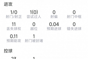 還需適應(yīng)，蒂萊曼斯本場(chǎng)數(shù)據(jù)：1射0正，0關(guān)鍵傳球，評(píng)分6.7分配圖