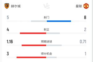 曼聯(lián)控球率7成但0-2落后...半場數(shù)據(jù)：曼聯(lián)射門8-5，赫爾城4射正配圖