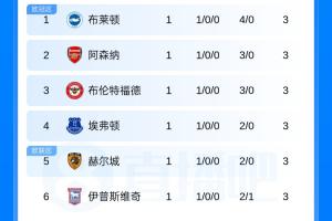 英超積分榜：布萊頓榜首 曼城第7 曼聯(lián)第17 熱刺第19 維拉墊底配圖