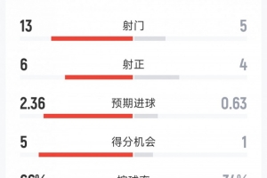 曼城2-1伯恩茅斯全場數(shù)據(jù)：射門13-5，射正6-4，得分機會5-1配圖