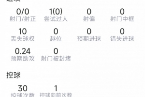 曼城新援安德森本場數(shù)據(jù)：2攔截，2搶斷，1關(guān)鍵傳球，評分6.9分配圖