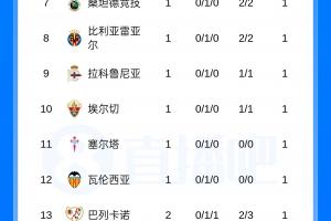 西甲積分榜：皇馬絕殺開門紅，巴薩明天客戰(zhàn)埃爾切配圖