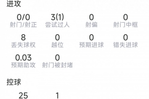 B席西甲首秀數(shù)據(jù)：1次關(guān)鍵傳球，2次解圍，9對抗2成功，評分6.3分配圖