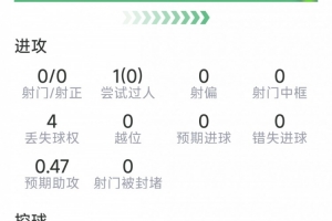 謝爾基本場數(shù)據(jù)：替補登場助攻雙響，4次關鍵傳球，評分7.3分配圖