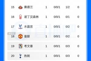 這哥倆??英超積分榜：曼聯(lián)第18熱刺慘敗暫墊底，首輪比賽已過半配圖