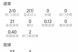福登本場數(shù)據(jù)：2射0正，2次關(guān)鍵傳球，3次搶斷，評分6.7分配圖
