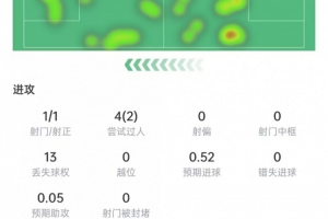 阿德耶米數(shù)據(jù)：1次射門打進(jìn)1球，4次過人2次成功，獲評7.5分配圖