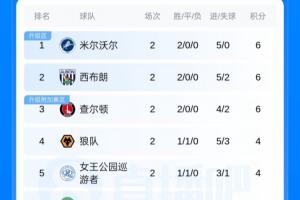 英冠最新積分榜：僅三隊(duì)2輪全勝！西漢姆第17，南安普頓-1分墊底配圖