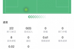 替補(bǔ)雙響！費(fèi)蘭射門(mén)2次打進(jìn)2球，1次關(guān)鍵傳球，評(píng)分8.6全場(chǎng)最高配圖