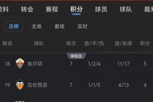 西甲熱刺？昔日勁旅瓦倫西亞和馬拉加深雙雙陷降級(jí)區(qū)配圖